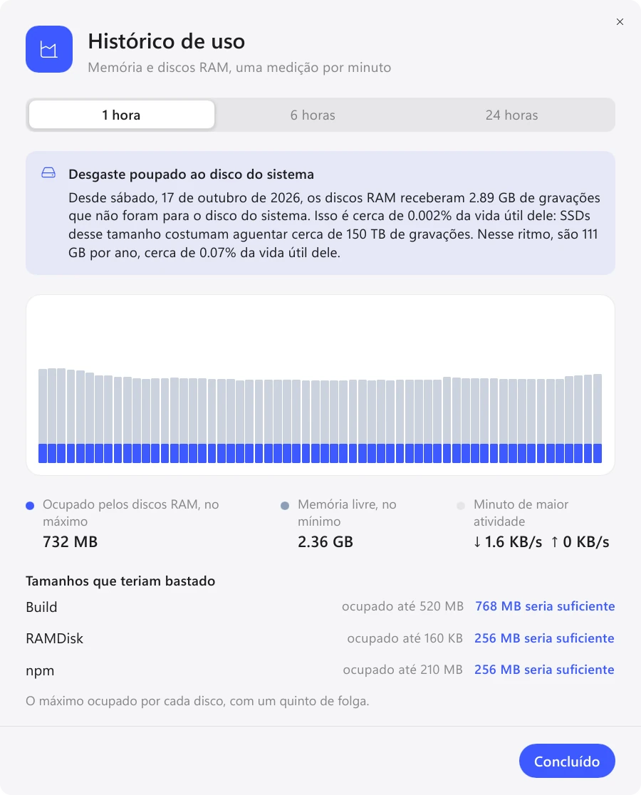 Histórico de uso no Exlade RamDisk para Windows: desgaste poupado ao disco do sistema, memória nas últimas 24 horas, tamanho que bastaria para cada disco